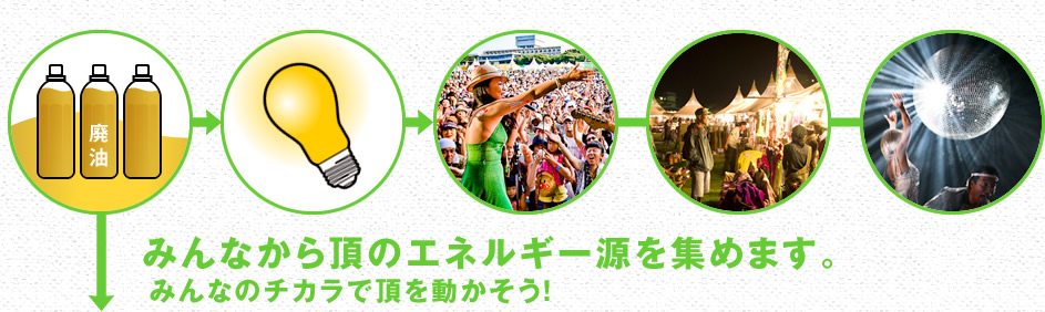 みんなから頂のエネルギー源を集めます。