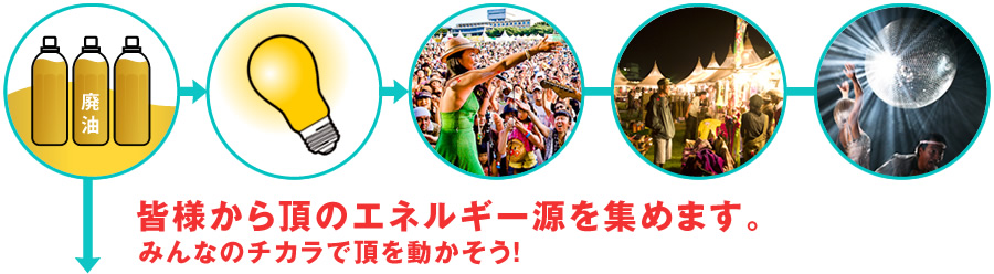 皆様から頂のエネルギー源を集めます。
